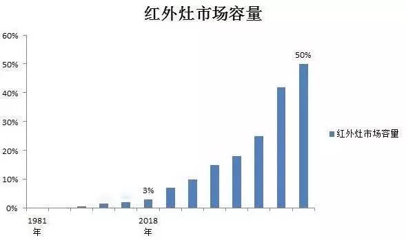 红日厨卫：领先红外燃具品牌，全国招商火热进行中
